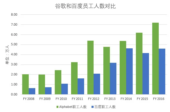 十张图看清百度与谷歌的差距 | 图说