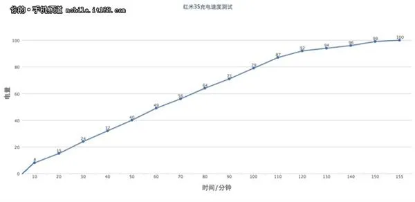 699元神器 红米3S续航测试 一天用不完！