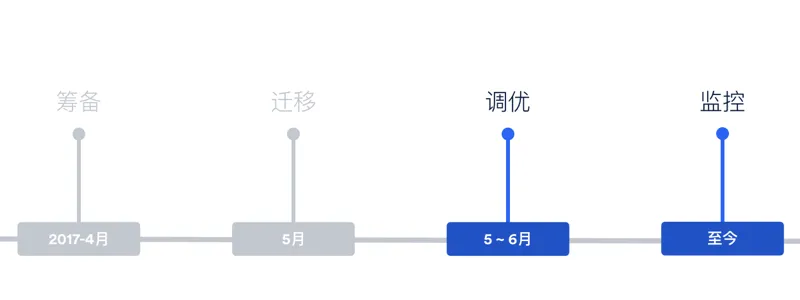 是的，腾讯投票已经拥抱腾讯云了