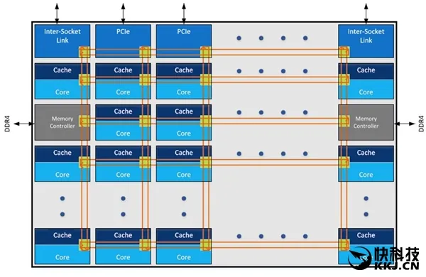 狂拼AMD 32核！Intel处理器革命性巨变：网格互连