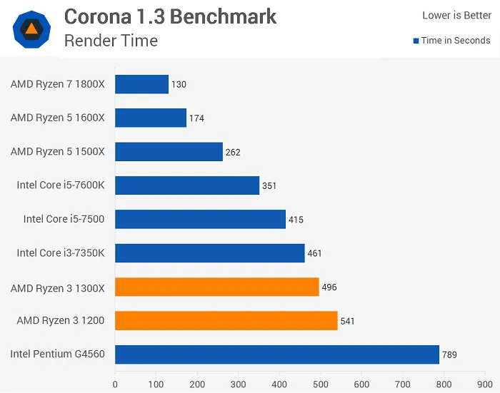 AMD Ryzen 3模拟测试：性能不尽人意，但胜在价格不高