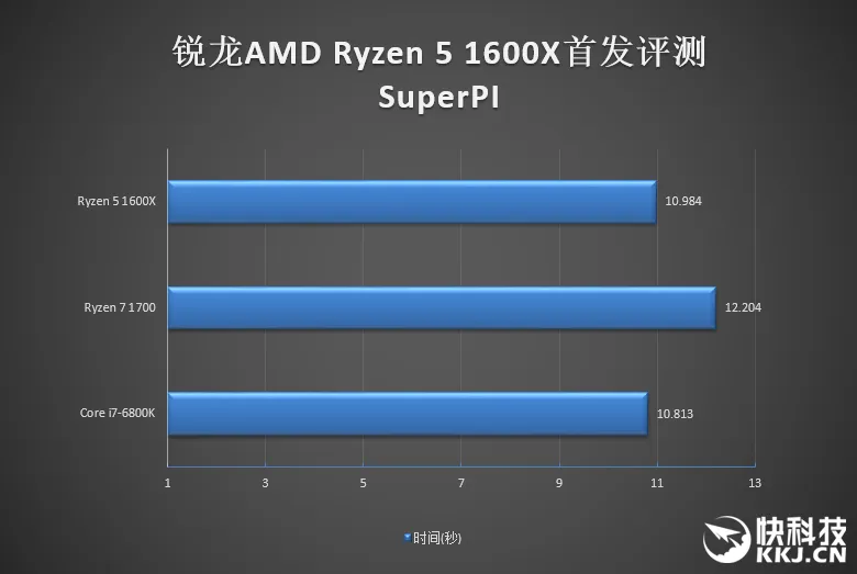 1999元6核完胜3399元6核！AMD锐龙5 1600X首发评测