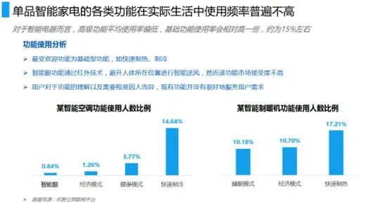 数据说话：中国家电智能化发展情况如何？