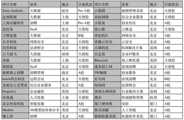 起底真格基金：5年300个投资项目表现如何？