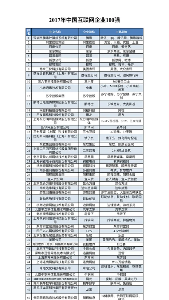 中国互联网百强： BAT连续5年位列前三 乐视不见踪影