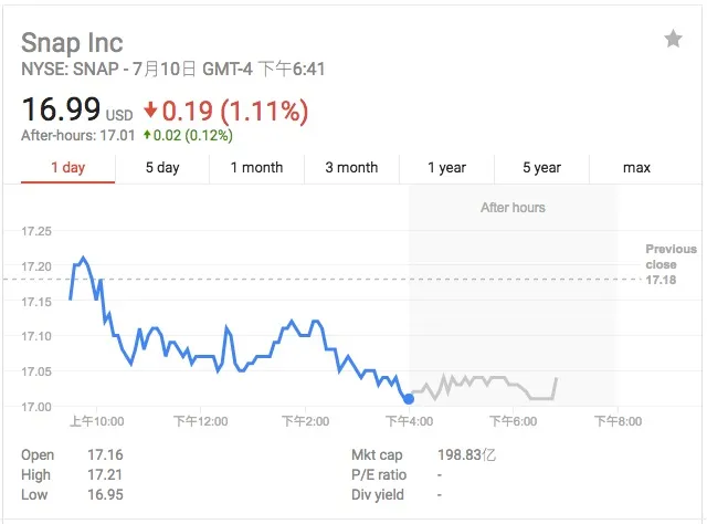 投资者缺乏信心 阅后即焚Snap股价首次跌破IPO发行价