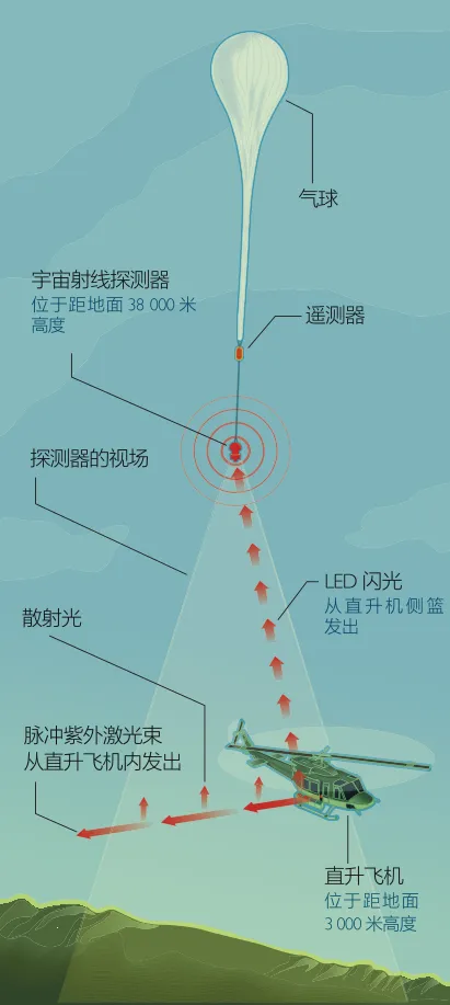 为观测到宇宙射线 科学家设计了台射线望远镜