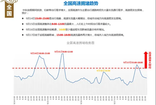 高德预测中秋节交通：西湖成全国最热景区