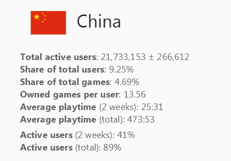 Steam中文用户跃居全球第二，但游戏汉化之路却困难重重