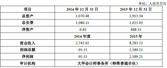 暴风科技拟31亿收购游戏、影视、海外发行3公司