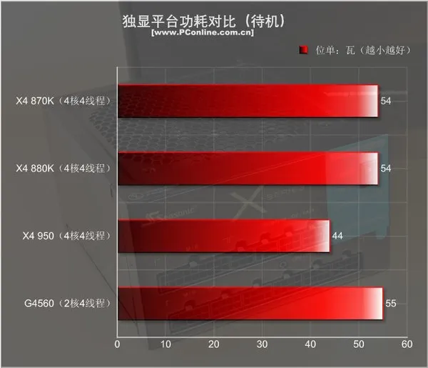 499元的速龙X4 950体验：结果很意外