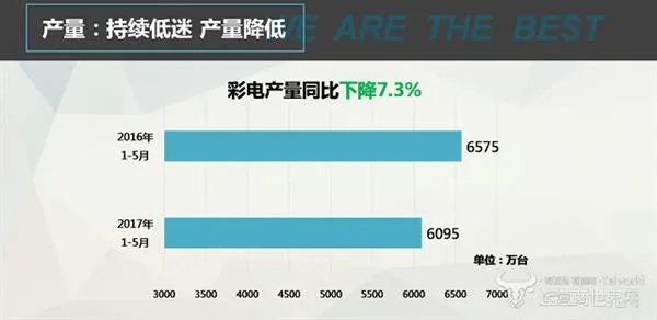 2017上半年彩电产量同比下降 库存压力竟有这么大？