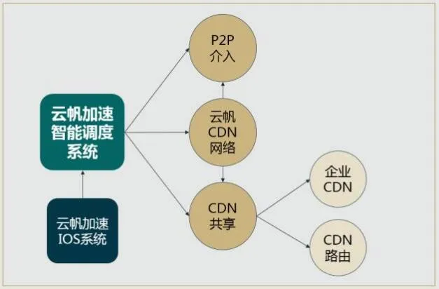 快播原班人马联合乐视老司机，转型杀入CDN，要做行业里的“Uber”