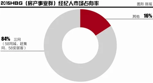 从信息向服务转型 58安居客竞合传统中介