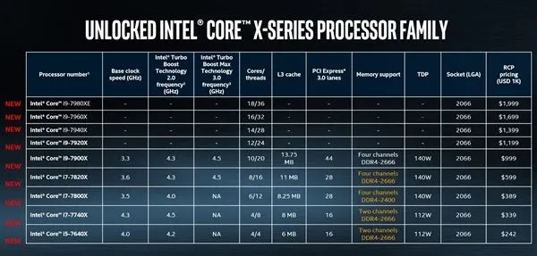 Intel i7-7820X测试：8核全开4.3GHz 只有i9比它强