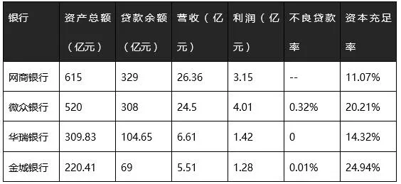 微众银行与网商银行营收增9倍 民营银行的春天这么快就来了？