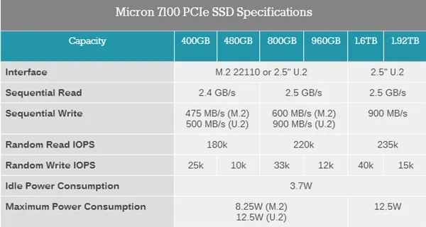 镁光发布企业级SSD：容量3.2TB 速度3.2GB/s