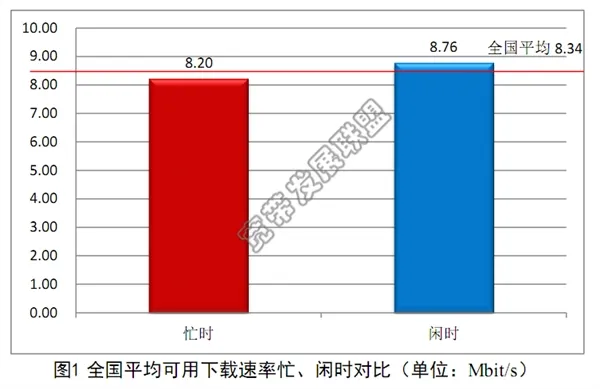 如果你下载速度不到8M 就真没脸出门了！