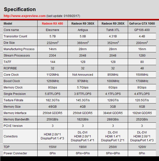 2016年度巨献(6)：Radeon RX 480显卡横评