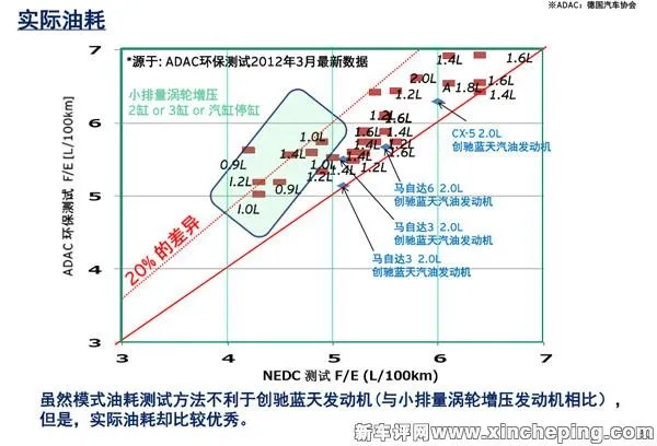 马自达：小排量自然吸气才是王道