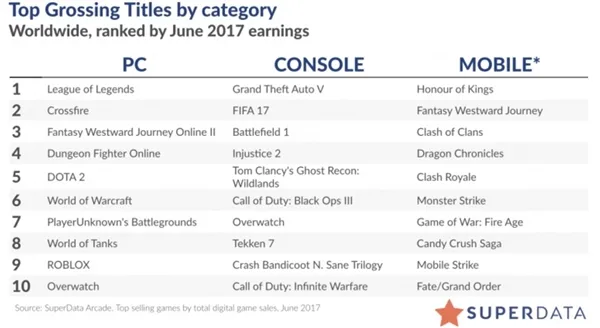 PC游戏销量同期下跌16%：都是《守望先锋》太火了
