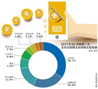 网联杀入支付新战局：或将重塑支付格局