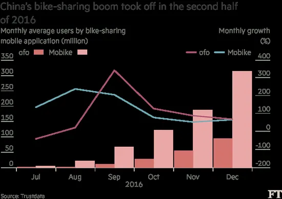 英国《金融时报》：中国掀起共享单车热潮