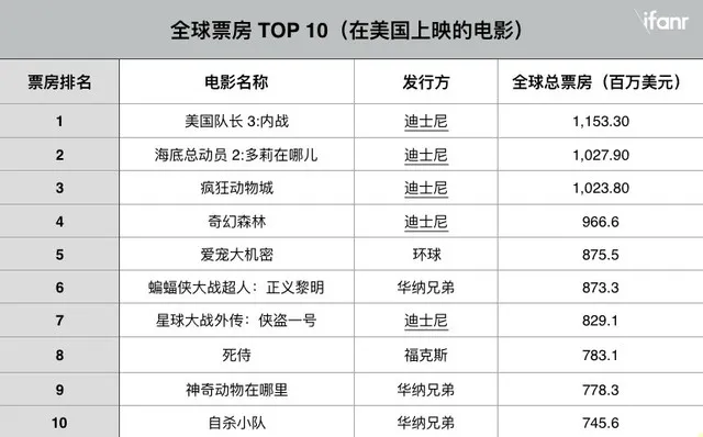 迪士尼是如何在淡市中刷出票房新高的？无论看不看《星战外传》都要了解