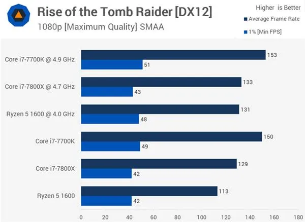 AMD Ryzen 5 1600大战Core i7-7800X 谁玩游戏更厉害？