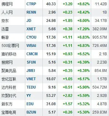 中概股全线上扬，多达十支个股涨幅超过10%