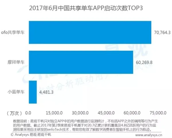 中国共享单车排名！看完数据吃惊：差距太大