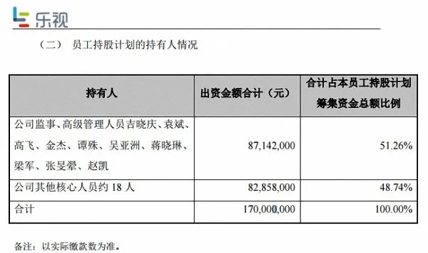 基金牛散都成韭菜！乐视网48亿定增下月解禁 已浮亏15亿