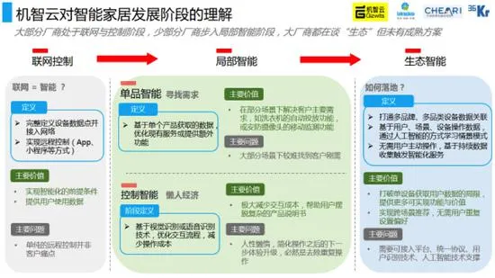 数据说话：中国家电智能化发展情况如何？