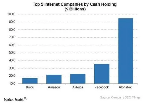 全球最“有钱”的互联网公司：谷歌第一 阿里第三