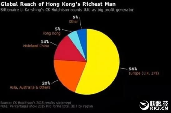 英国脱欧：李嘉诚损失73亿 盖茨更惨