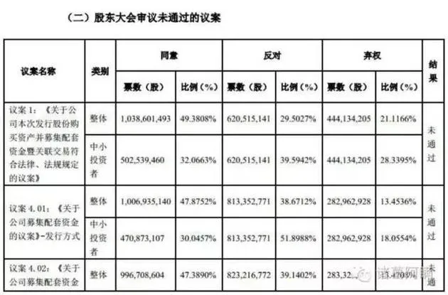 格力并购银隆15项议案被否，董明珠发飙能否挽回人心？