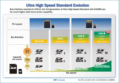 SD卡协会推出三大新标准：UHS-III、A2、LVS