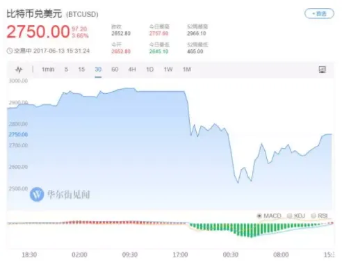 比特币8年暴涨300万倍 为何又突然大跌15%