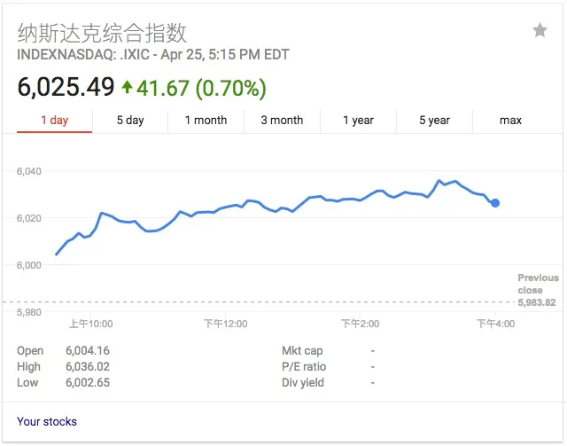 科技股发威 纳斯达克指数史上首次站上6000点