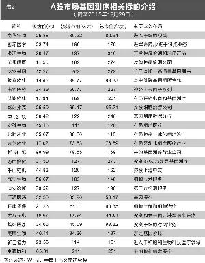 华大基因上市启程 基因测序行业迎来风口