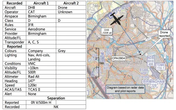 最新报告披露伯明翰去年险发生一起客机与无人机相撞事故