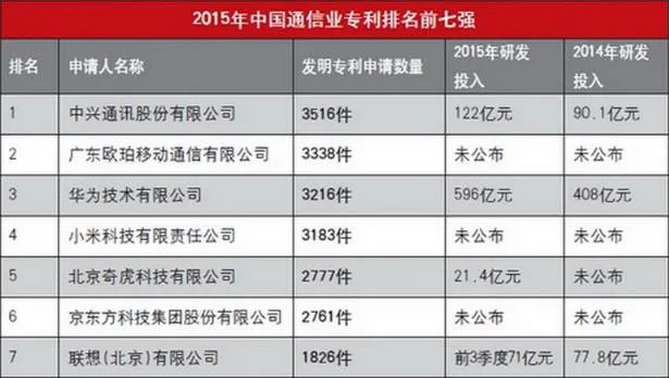 2015年中国通信专利排名：中兴、OPPO、华为、小米居前四