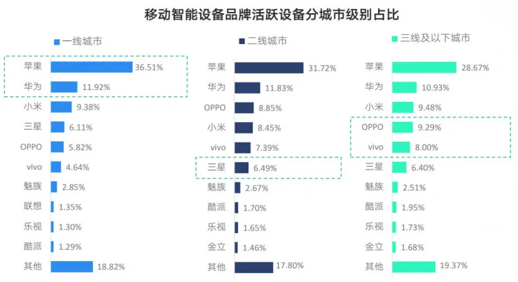 智能报告：小米用户换机首选华为 三线爱OPPO和vivo