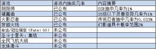 比《阴阳师》SSR还少？《FGO》五星英灵掉率不足1%