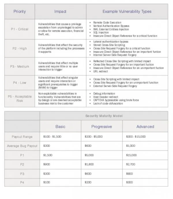 Bugcrowd发布漏洞悬赏金模板：100美元到1万5美元不等