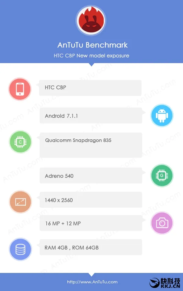 HTC骁龙835旗舰曝光：跑分凶残 价格更凶残