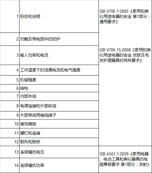 美容变毁容？五成美容小家电竟然不合格