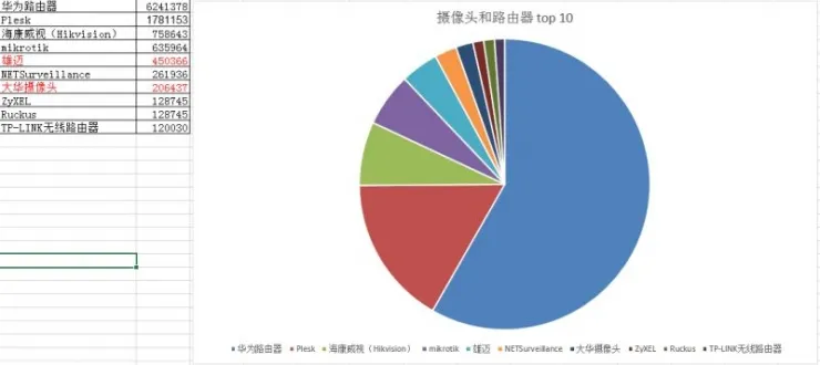 美东部网站宕机后续：1100万路由器和摄像头仍在公网“裸奔”