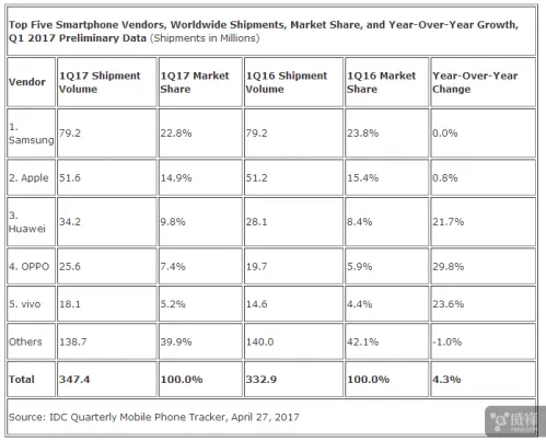 2017Q1苹果iPhone出货量5160万部 增长率0.8%