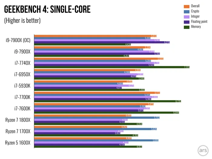 Core i9-7900X评测出炉：多核更强大，但i7-7740X单核性能最强